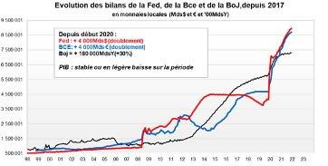Bilans comparés de la Fed, de la BCE et de la Boj.