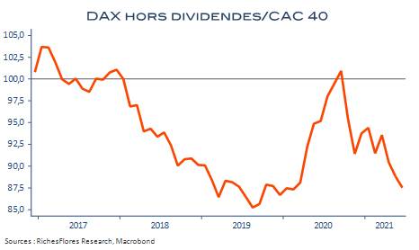 Performance relative du DAX hors dividende contre le CAC 40. (source : VRF Research, Macrobond)