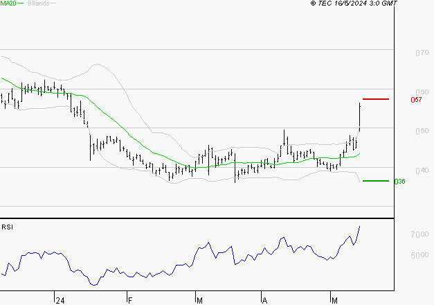 CGG : Risque de correction sous les résistances