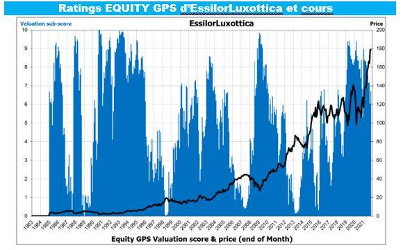 Evolution des ratings Equity GPS d'EssilorLuxottica et cours.