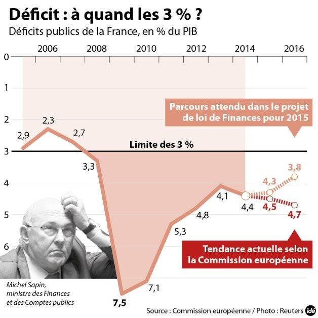 La France devrait réaliser un déficit de 4,7% en 2016 selon la Commission européenne.