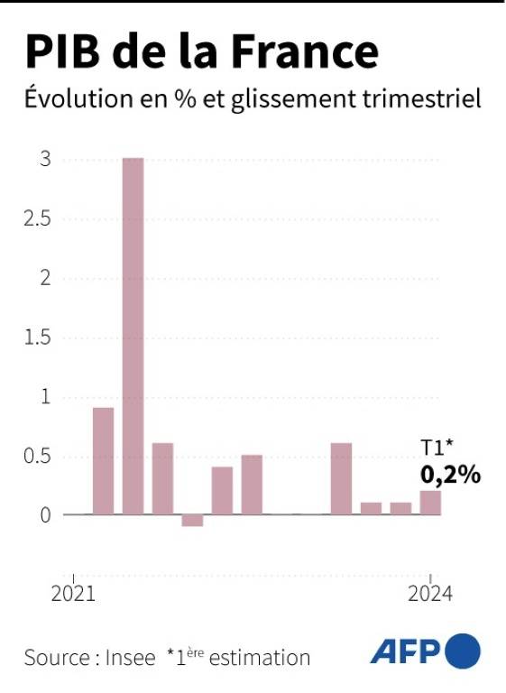 Évolution du PIB trimestriel de la France ( AFP / Samuel BARBOSA )