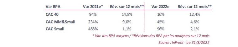 * Variation des BPA moyens / * révisions des BPA par les analystes sur 12 mois. source : InFront au 31/03/2022
