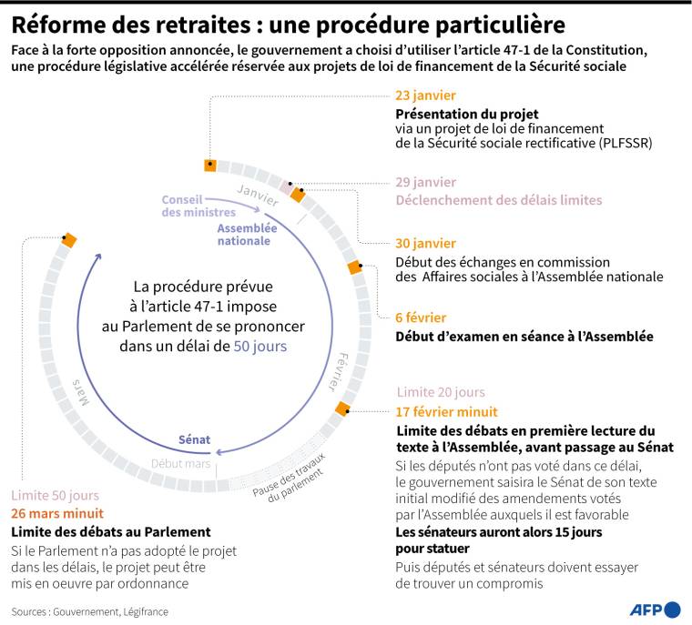 Graphique expliquant la procédure de l'article 47-1 de la Constitution utilisé par le gouvernement pour soumettre son projet de réforme des retraites ( AFP /  )