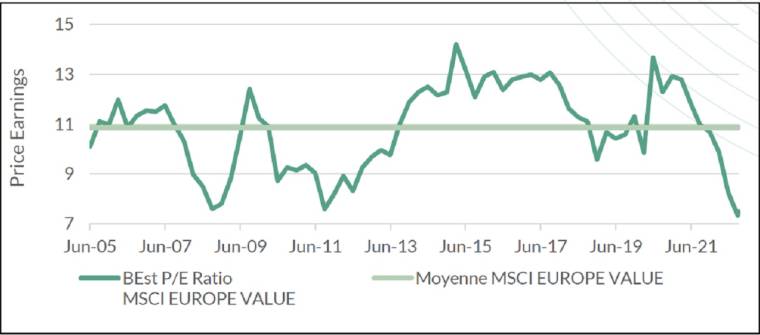 Evolution du Price Earnings du MSCI Europe Value sur 12 mois glssants - BEst = Estimations Bloomberg