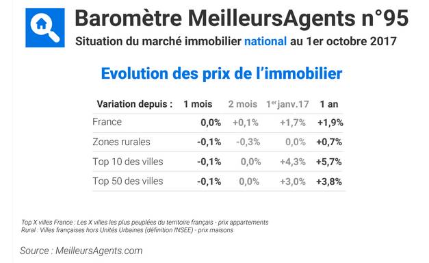 Les prix ont baissé de 14% sur 10 ans en zone rurale alors qu'ils gagnaient 21% pour les 10 plus grandes villes de France»