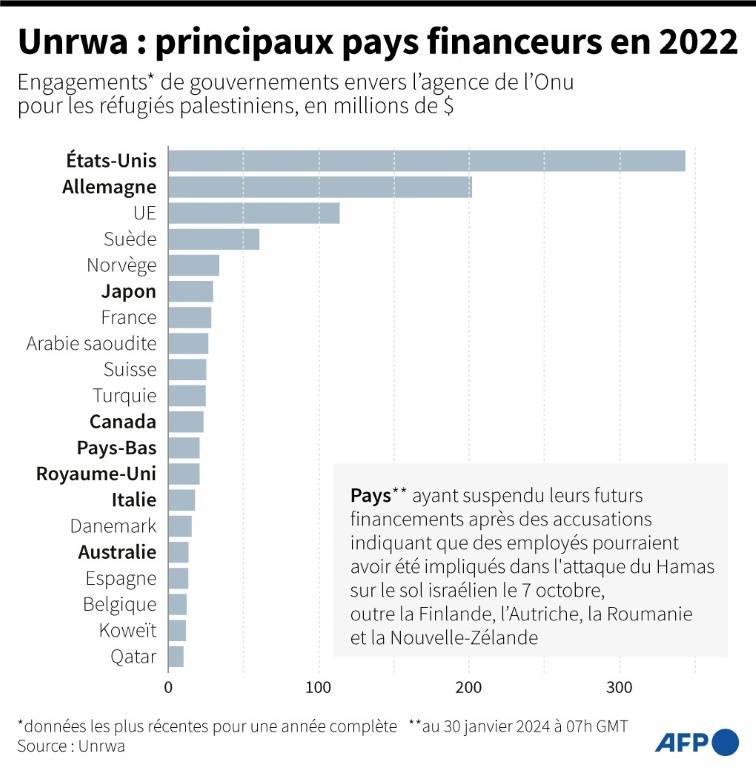 Pays dont les gouvernements ont pris les engagements financiers les plus élevés envers l'agence de l'ONU pour les réfugiés palestiniens (Unrwa) en 2022 ( AFP / Julia Han JANICKI )
