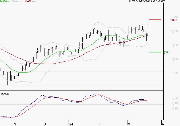 OVH GROUPE : Une consolidation vers les supports est probable