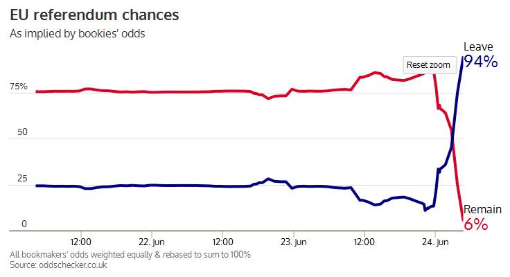 Evolution des prévisions des bookmakers sur le référendum britannique, du 21 au 24 juin, d'après le site Spectator.co.uk.