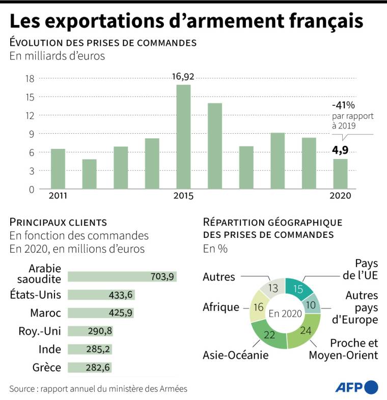 Graphique présentant l'évolution des exportations d'armement français depuis 2011, les principaux clients de la France et la répartition géographique des prises de commandes  ( AFP /  )