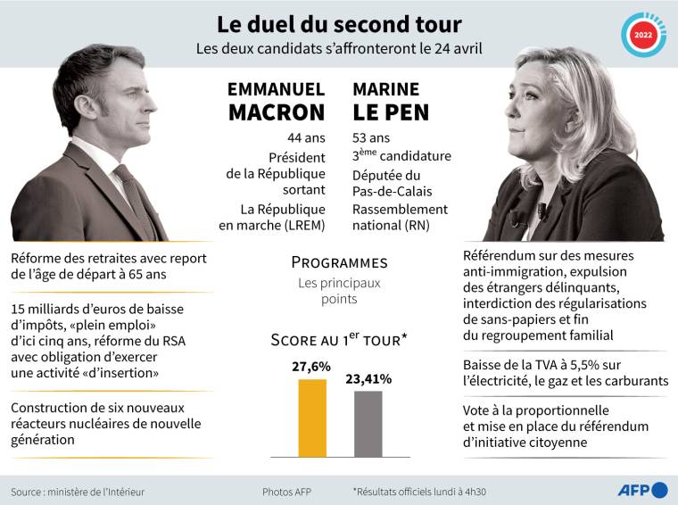 Infographie sur le duel entre Emmanuel Macron et Marine Le Pen, qui seront opposés au second tour de l'élection présidentielle française le 24 avril ( AFP /  )