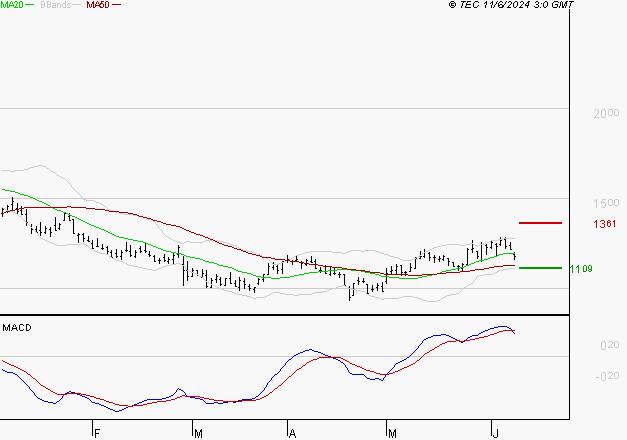 WORLDLINE SA : Une consolidation vers les supports est probable