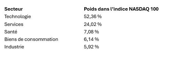 Le poids des différents secteurs d’activité dans l’indice NASDAQ 100