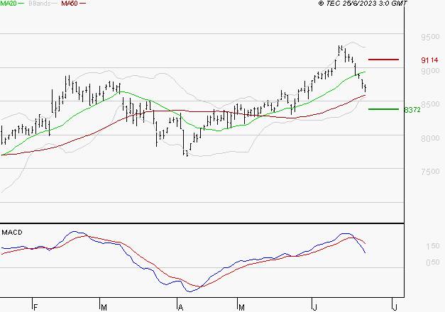 LEGRAND : Une consolidation vers les supports est probable