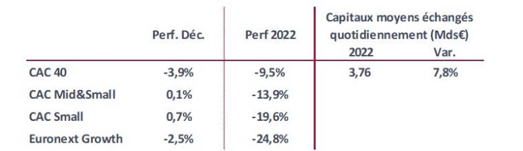 Source : Nyse Euronext. Au 31/12/2022 après Bourse