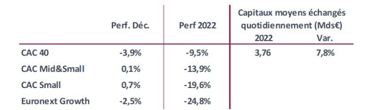 Source : Nyse Euronext. Au 31/12/2022 après Bourse