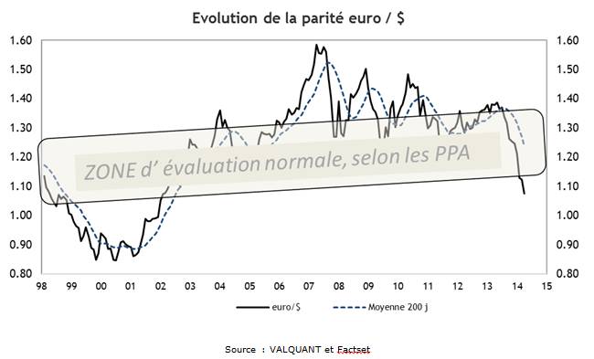 Evolution de la parité euro dollar