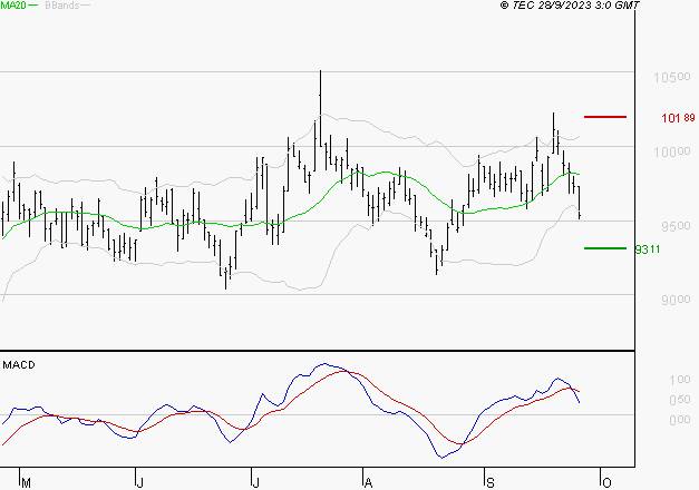 GECINA : Une consolidation vers les supports est probable