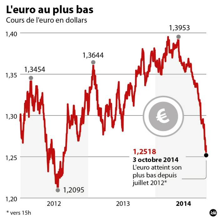 L'euro poursuit sa baisse par rapport au dollar.