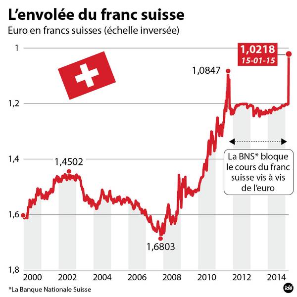 Le franc suisse a bondi brutalement face à l'euro jeudi 15 janvier en séance.