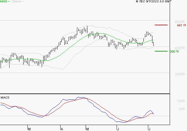 L'OREAL : Une consolidation vers les supports est probable