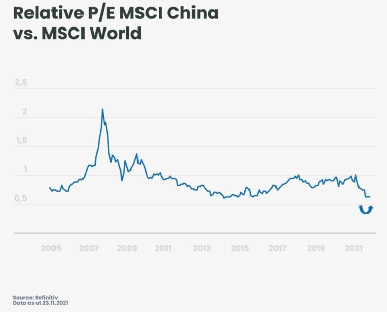 PER relatif de l'indice MSCI China par rapport au MSCI World.