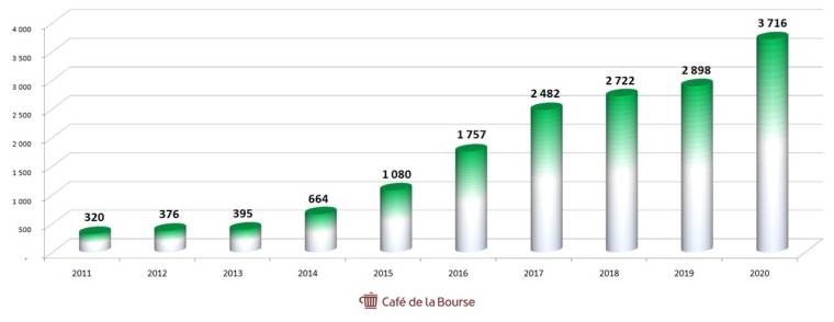 Capitaux propres d'Eurofins ( Source : Café de la Bourse - )