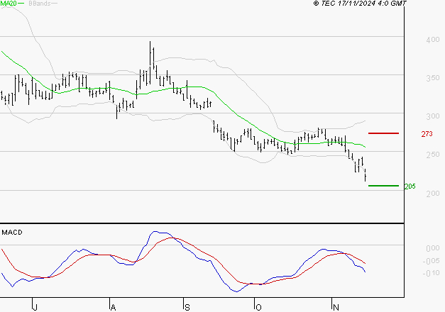 VALNEVA SE : Sous les résistances, une consolidation est probable