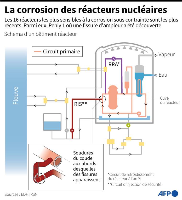 Schéma d'un bâtiment réacteur montrant le phénomène de corrosion qui affecte des réacteurs nucléaires en France ( AFP /  )