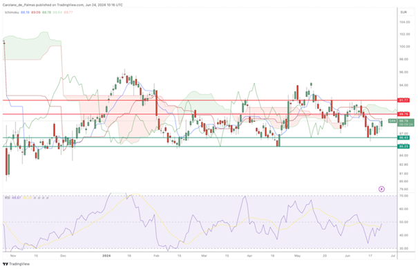 Analyse graphique du cours de Bourse de l’action Sanofi en 2024