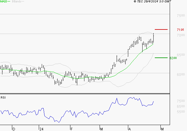 TOTALENERGIES : Attendre une correction pour se positionner