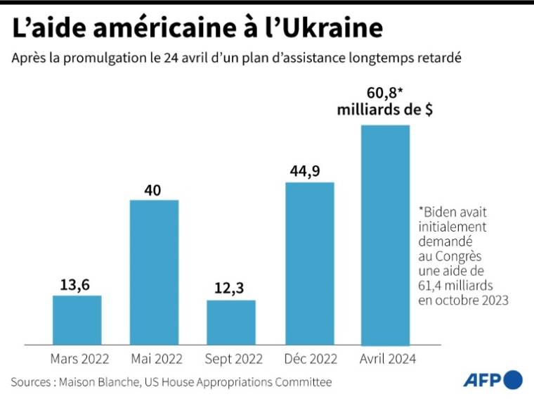 Montants des plans d'aide approuvées par les Etats-Unis en faveur de l'Ukraine depuis mars 2022 ( AFP / Corin FAIFE )