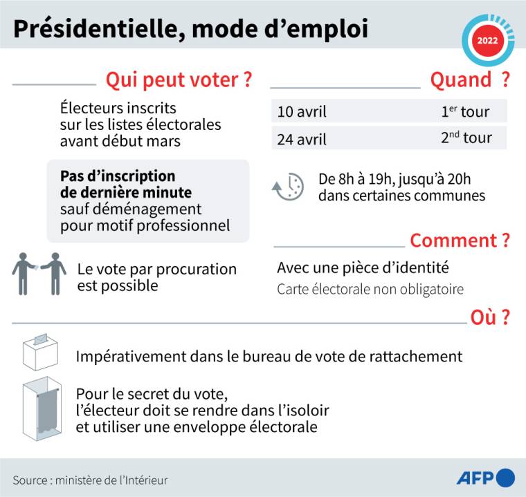 Modalités du vote à l'élection présidentielle, calendrier et horaires du scrutin ( AFP /  )