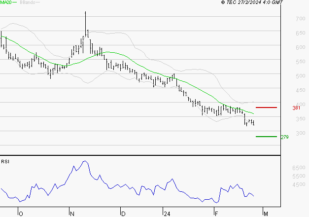 VALNEVA SE : Surveiller le comportement des cours sur les supports