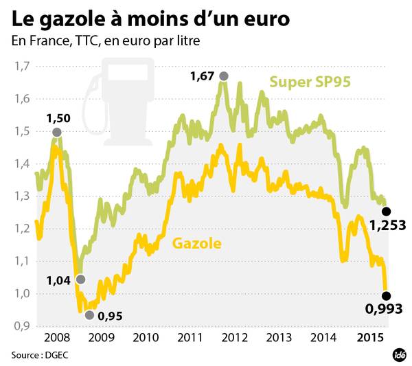 ''Le gazole à moins d'un euro'' - infographie Idé