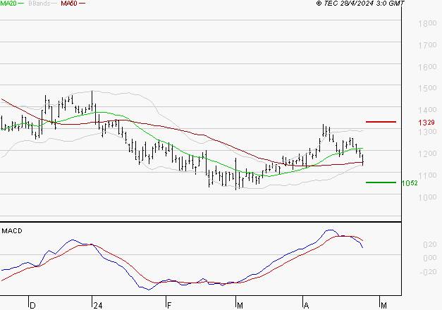 VALEO : Une consolidation vers les supports est probable