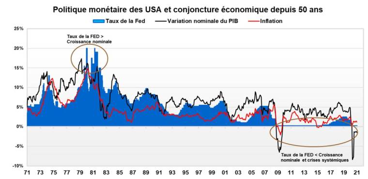 Politique monétaire américaine et conjoncture économique depuis cinquante ans. (source : Factset et Valquant Expertyse)