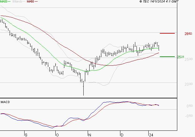 FNAC DARTY : Une consolidation vers les supports est probable