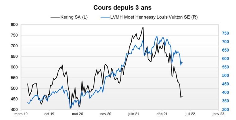 L'action LVMH pourrait approcher des 400 euros