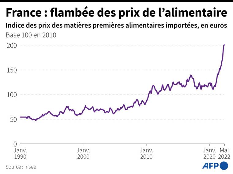 Indice des prix des matières premières alimentaires à l'importation en France, base 100 en 2010, selon les données de l'Insee ( AFP /  )