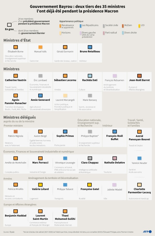 Gouvernement Bayrou : deux tiers des 35 ministres l'ont déjà été pendant la présidence d'Emmanuel Macron ( AFP / Nalini LEPETIT-CHELLA )