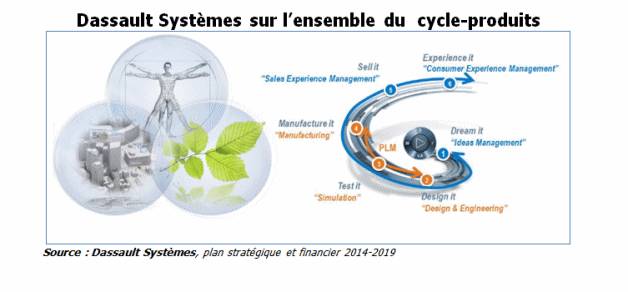 Dassault Systèmes sur l'ensemble du cycle produits