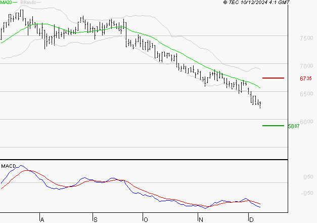 ARGAN : Sous les résistances, une consolidation est probable