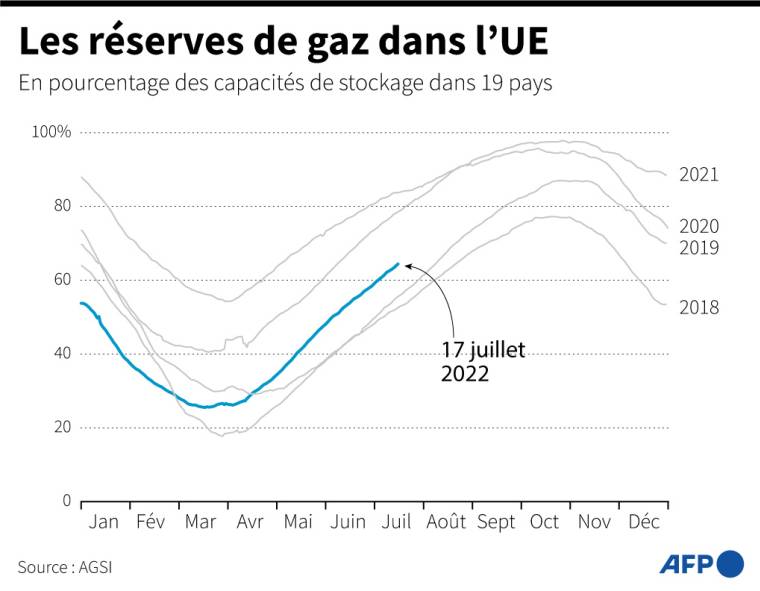 Graphique montrant l'évolution des réserves de gaz en Europe au 17 juillet  ( AFP /  )