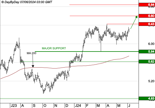 BOLLORE : Les cours progressent toujours