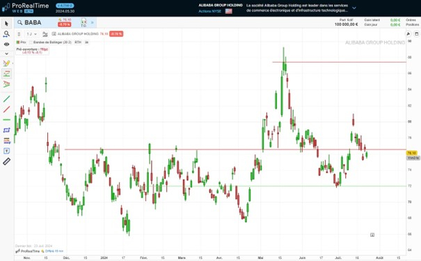 Analyse technique de l'action Alibaba