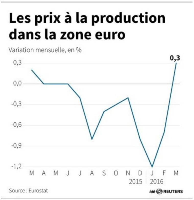 LES PRIX À LA PRODUCTION DANS LA ZONE EURO