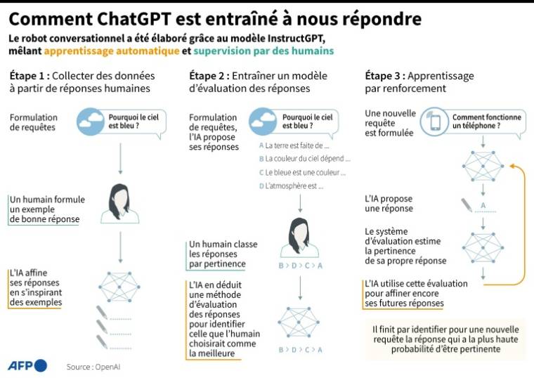 Schéma explicatif de la phase d'entraînement du robot conversationnel ChatGPT ( AFP /  )