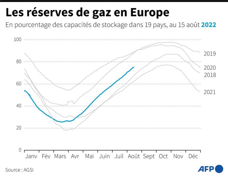 Graphique montrant l'évolution des réserves de gaz en Europe depuis 2018, au 15 août  ( AFP /  )