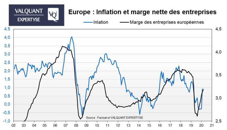 Inflation et marge nette des entreprises en Europe. (source : Factset et Valquant Expertyse)